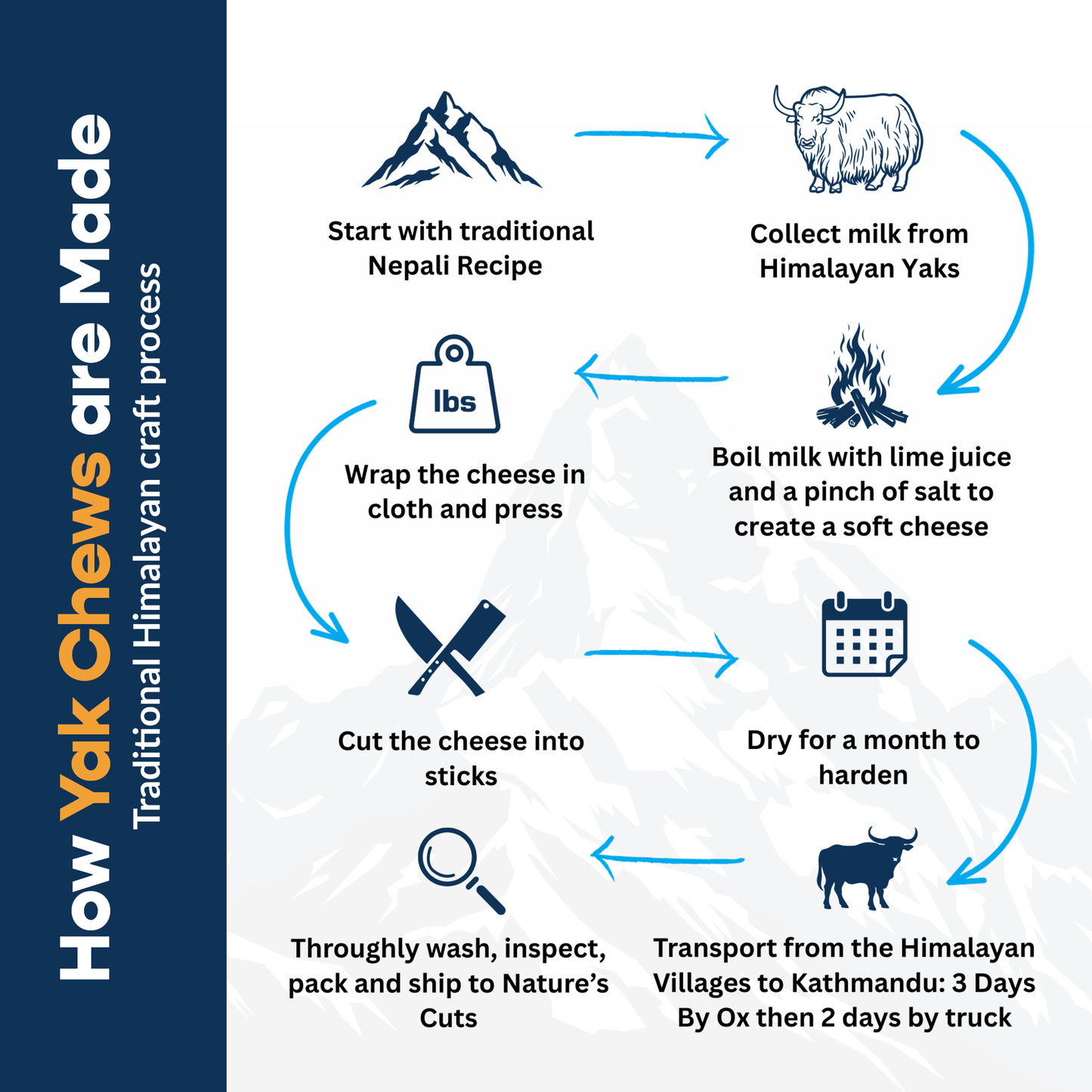 Small Yak Cheese (4 Pack) in Hand Woven Bag (Case Price: $13.3/Bag)